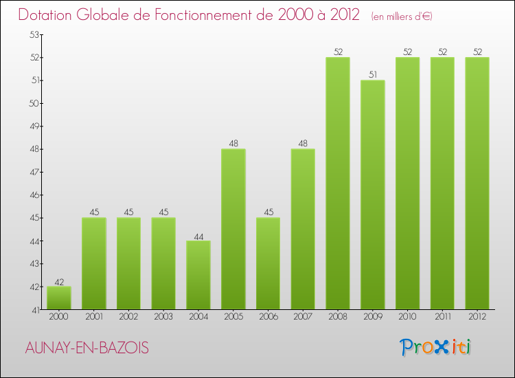 Evolution du montant de la Dotation Globale de Fonctionnement pour la commune de AUNAY-EN-BAZOIS de 2000 à 2012 Evolution du montant de la Dotation Globale de Fonctionnement pour AUNAY-EN-BAZOIS de 2000 à 2012