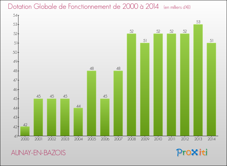 Evolution du montant de la Dotation Globale de Fonctionnement pour la commune de AUNAY-EN-BAZOIS de 2000 à 2014 Evolution du montant de la Dotation Globale de Fonctionnement pour AUNAY-EN-BAZOIS de 2000 à 2014