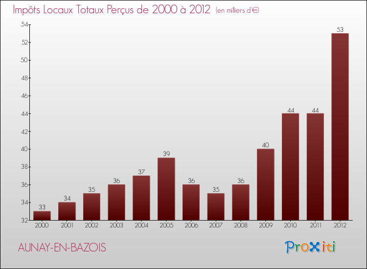 Evolution des Impôts Locaux pour la commune de AUNAY-EN-BAZOIS de 2000 à 2012 Evolution des Impôts Locaux pour AUNAY-EN-BAZOIS de 2000 à 2012