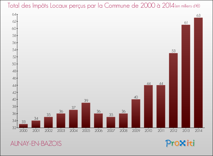 Evolution des Impôts Locaux pour la commune de AUNAY-EN-BAZOIS de 2000 à 2014 Evolution des Impôts Locaux pour AUNAY-EN-BAZOIS de 2000 à 2014