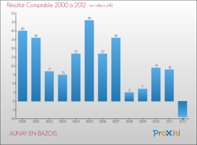 Evolution du résultat comptable pour la commune de AUNAY-EN-BAZOIS de 2000 à 2012 Evolution du résultat comptable pour AUNAY-EN-BAZOIS de 2000 à 2012