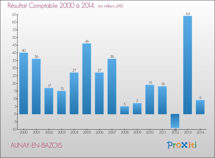 Evolution du résultat comptable pour la commune de AUNAY-EN-BAZOIS de 2000 à 2014 Evolution du résultat comptable pour AUNAY-EN-BAZOIS de 2000 à 2014