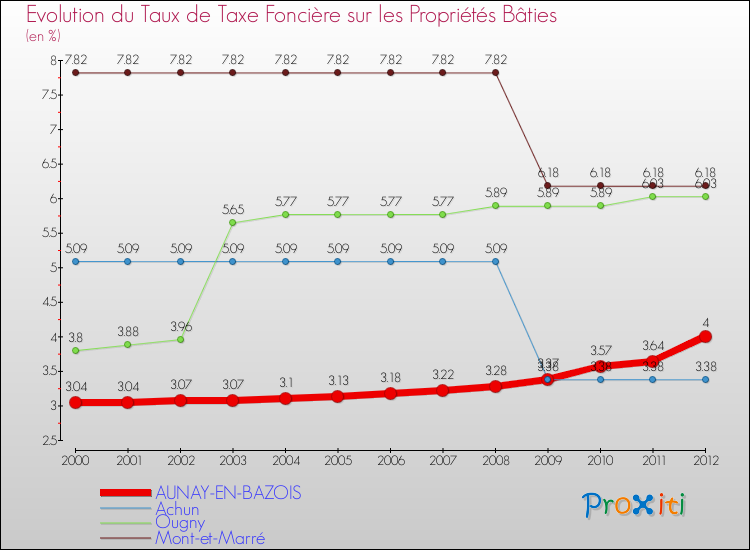 Evolution du taux de la taxe foncière sur le bati pour AUNAY-EN-BAZOIS et les communes proches de 2000 à 2012 Comparaison des taux de taxe foncière sur le bati pour AUNAY-EN-BAZOIS et les communes voisines de 2000 à 2012