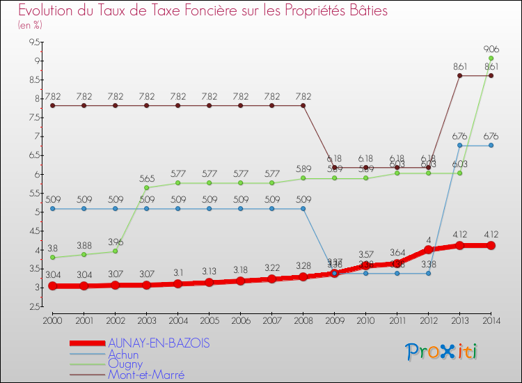 Evolution du taux de la taxe foncière sur le bati pour AUNAY-EN-BAZOIS et les communes proches de 2000 à 2014 Comparaison des taux de taxe foncière sur le bati pour AUNAY-EN-BAZOIS et les communes voisines de 2000 à 2014