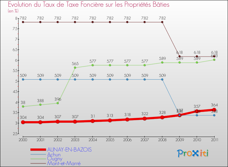 Evolution du taux de la taxe foncière sur le bati pour AUNAY-EN-BAZOIS et les communes proches Comparaison des taux de taxe foncière sur le bati pour AUNAY-EN-BAZOIS et les communes voisines