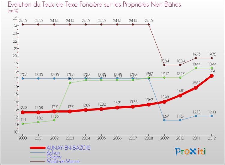 Evolution du taux de la taxe foncière sur les immeubles et terrains non batis pour AUNAY-EN-BAZOIS et les communes proches de 2000 à 2012 Comparaison des taux de la taxe foncière sur les immeubles et terrains non batis pour AUNAY-EN-BAZOIS et les communes voisines de 2000 à 2012
