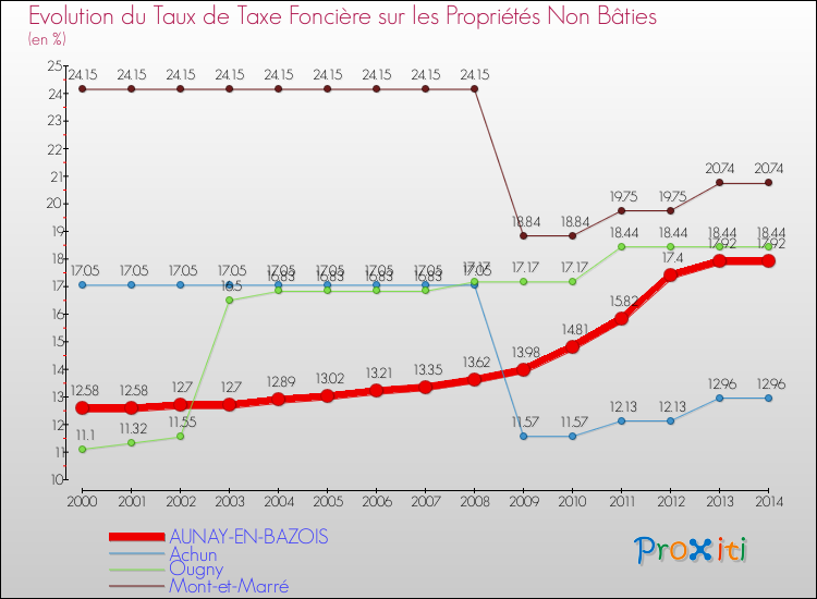 Evolution du taux de la taxe foncière sur les immeubles et terrains non batis pour AUNAY-EN-BAZOIS et les communes proches de 2000 à 2014 Comparaison des taux de la taxe foncière sur les immeubles et terrains non batis pour AUNAY-EN-BAZOIS et les communes voisines de 2000 à 2014