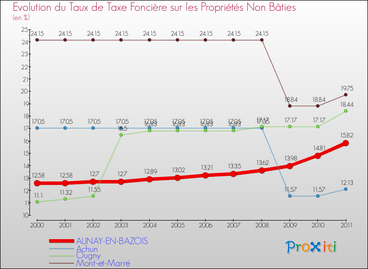 Evolution du taux de la taxe foncière sur les immeubles et terrains non batis pour AUNAY-EN-BAZOIS et les communes proches Comparaison des taux de la taxe foncière sur les immeubles et terrains non batis pour AUNAY-EN-BAZOIS et les communes voisines