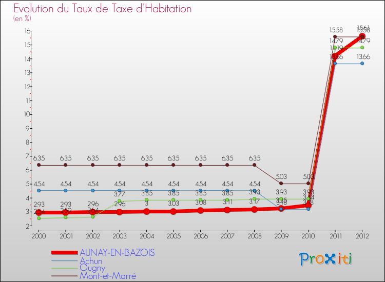 Evolution du taux de la taxe d'habitation pour AUNAY-EN-BAZOIS et les communes proches Comparaison des taux de la taxe d'habitation pour AUNAY-EN-BAZOIS et les communes voisines