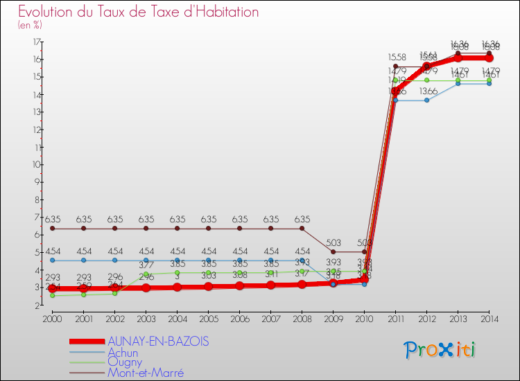 Evolution du taux de la taxe d'habitation pour AUNAY-EN-BAZOIS et les communes proches de 2000 à 2014 Comparaison des taux de la taxe d'habitation pour AUNAY-EN-BAZOIS et les communes voisines de 2000 à 2014