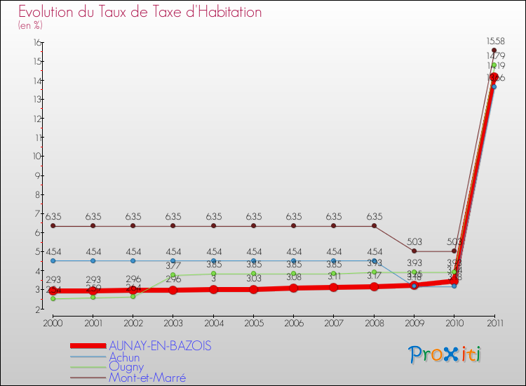 Evolution du taux de la taxe d'habitation pour AUNAY-EN-BAZOIS et les communes proches Comparaison des taux de la taxe d'habitation pour AUNAY-EN-BAZOIS et les communes voisines
