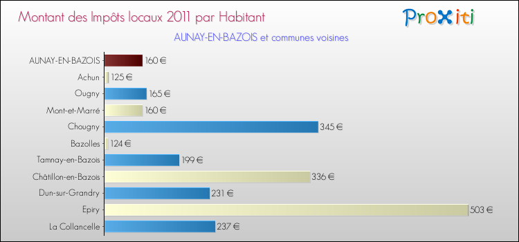 Montant des impôts locaux par Habitant pour AUNAY-EN-BAZOIS et les communes proches Comparaison des impôts locaux par habitant pour AUNAY-EN-BAZOIS et les communes voisines