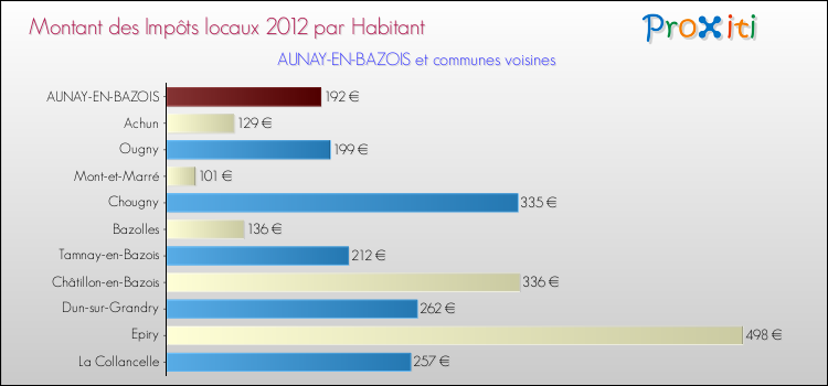 Montant des impôts locaux par Habitant pour AUNAY-EN-BAZOIS et les communes proches Comparaison des impôts locaux par habitant pour AUNAY-EN-BAZOIS et les communes voisines