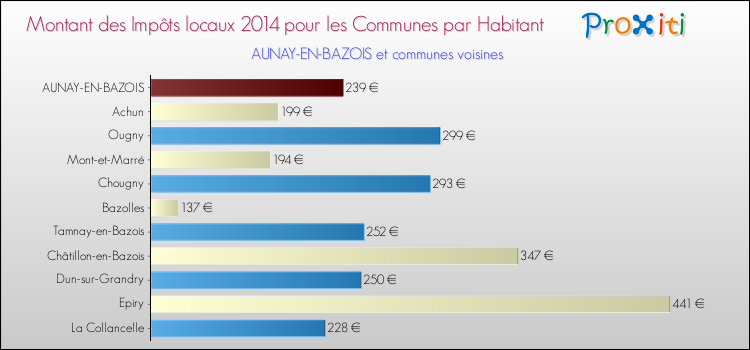 Montant des impôts locaux par Habitant pour AUNAY-EN-BAZOIS et les communes proches en 2014 Comparaison des impôts locaux par habitant pour AUNAY-EN-BAZOIS et les communes voisines en 2014