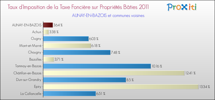 Taux d'imposition de la taxe foncière sur le bati 2011 pour AUNAY-EN-BAZOIS et les communes proches Comparaison des taux d'imposition de la taxe foncière sur le bati 2011 pour AUNAY-EN-BAZOIS et les communes voisines