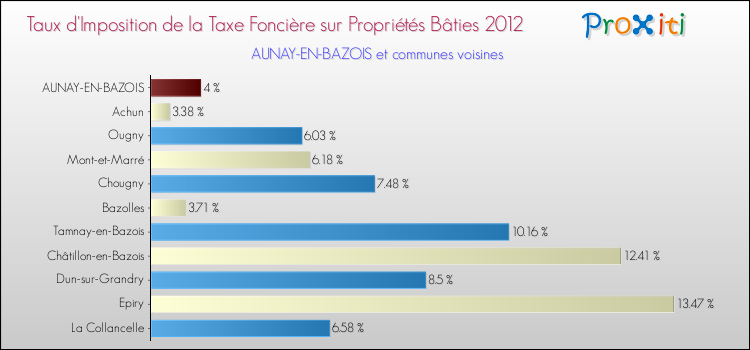 Taux d'imposition de la taxe foncière sur le bati 2012 pour AUNAY-EN-BAZOIS et les communes proches Comparaison des taux d'imposition de la taxe foncière sur le bati 2012 pour AUNAY-EN-BAZOIS et les communes voisines