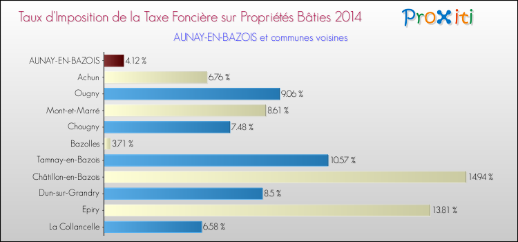 Taux d'imposition de la taxe foncière sur le bati 2014 pour AUNAY-EN-BAZOIS et les communes proches Comparaison des taux d'imposition de la taxe foncière sur le bati 2014 pour AUNAY-EN-BAZOIS et les communes voisines