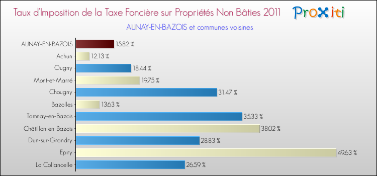 Taux d'imposition de la taxe foncière sur les immeubles et terrains non batis 2011 pour AUNAY-EN-BAZOIS et les communes proches Comparaison des taux d'imposition de la taxe foncière sur les immeubles et terrains non batis 2011 pour AUNAY-EN-BAZOIS et les communes voisines