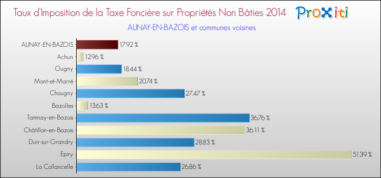 Taux d'imposition de la taxe foncière sur les immeubles et terrains non batis 2014 pour AUNAY-EN-BAZOIS et les communes proches Comparaison des taux d'imposition de la taxe foncière sur les immeubles et terrains non batis 2014 pour AUNAY-EN-BAZOIS et les communes voisines
