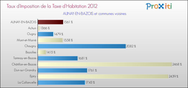 Taux d'imposition de la taxe d'habitation 2012 pour AUNAY-EN-BAZOIS et les communes proches Comparaison des taux d'imposition de la taxe d'habitation 2012 pour AUNAY-EN-BAZOIS et les communes voisines