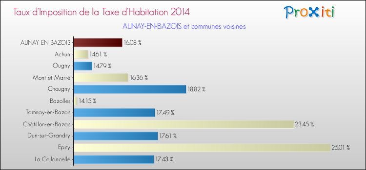 Taux d'imposition de la taxe d'habitation 2014 pour AUNAY-EN-BAZOIS et les communes proches Comparaison des taux d'imposition de la taxe d'habitation 2014 pour AUNAY-EN-BAZOIS et les communes voisines