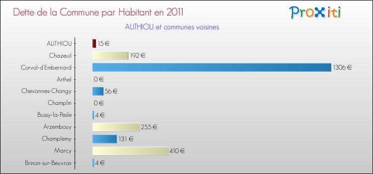 Dette par habitant de la commune en 2011 pour AUTHIOU et les communes proches Comparaison de la dette par habitant de la commune en 2011 pour AUTHIOU et les communes voisines