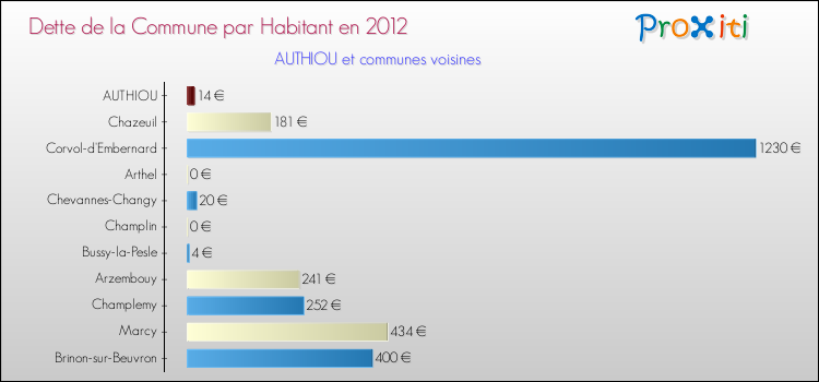 Dette par habitant de la commune en 2012 pour AUTHIOU et les communes proches Comparaison de la dette par habitant de la commune en 2012 pour AUTHIOU et les communes voisines