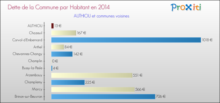 Dette par habitant de la commune en 2014 pour AUTHIOU et les communes proches Comparaison de la dette par habitant de la commune en 2014 pour AUTHIOU et les communes voisines