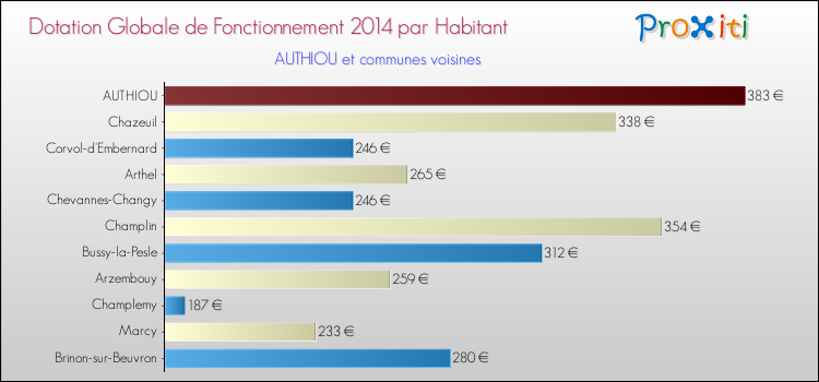 Montant des dotations globales de fonctionnement DGF par Habitant pour AUTHIOU et les communes proches en 2014. Comparaison des des dotations globales de fonctionnement DGF par habitant pour AUTHIOU et les communes voisines en 2014.