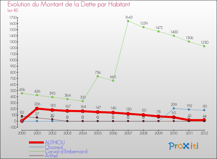 Evolution de la dette par habitant pour la commune de AUTHIOU et les communes proches de 2000 à 2012 Comparaison de la dette par habitant pour AUTHIOU et les communes voisines de 2000 à 2012