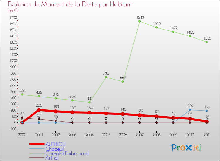 Evolution de la dette par habitant pour la commune de AUTHIOU et les communes proches Comparaison de la dette par habitant pour AUTHIOU et les communes voisines