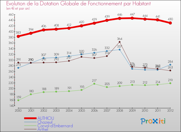 Evolution et montant de la dotation globale de fonctionnement par Habitant pour AUTHIOU et les communes proches Comparaison des dotations globales de fonctionnement par habitant pour AUTHIOU et les communes voisines