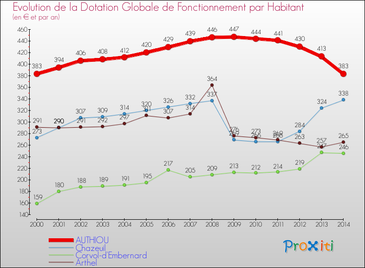 Evolution et montant de la dotation globale de fonctionnement par Habitant pour AUTHIOU et les communes proches de 2000 à 2014. Comparaison des dotations globales de fonctionnement par habitant pour AUTHIOU et les communes voisines de 2000 à 2014.