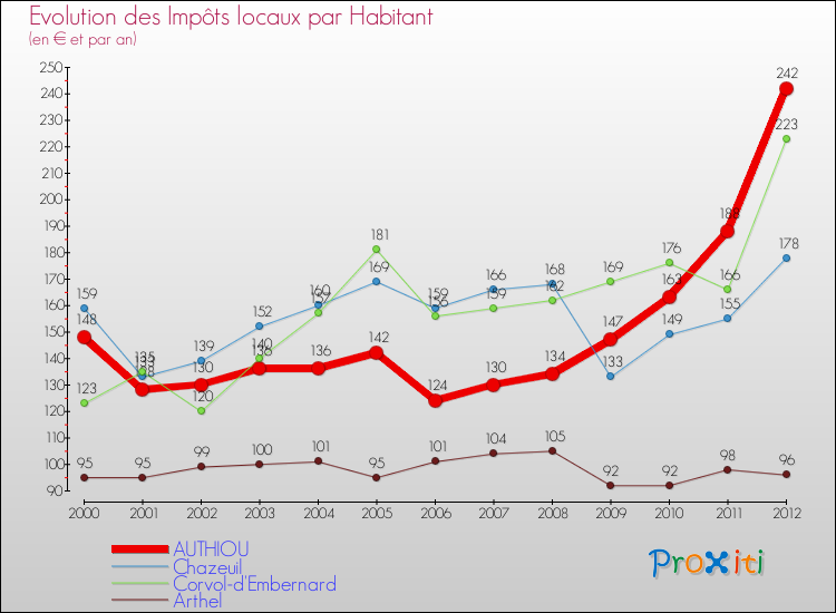 Evolution et montant des impôts locaux par Habitant pour AUTHIOU et les communes proches Comparaison des impôts locaux par habitant pour AUTHIOU et les communes voisines