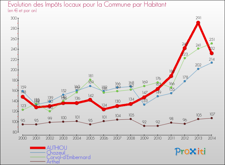 Evolution et montant des impôts locaux par Habitant pour AUTHIOU et les communes proches de 2000 à 2014 Comparaison des impôts locaux par habitant pour AUTHIOU et les communes voisines de 2000 à 2014