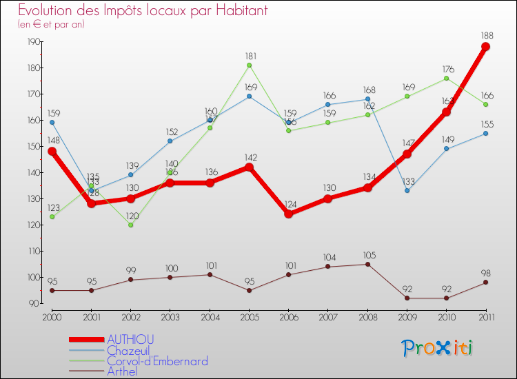 Evolution et montant des impôts locaux par Habitant pour AUTHIOU et les communes proches Comparaison des impôts locaux par habitant pour AUTHIOU et les communes voisines