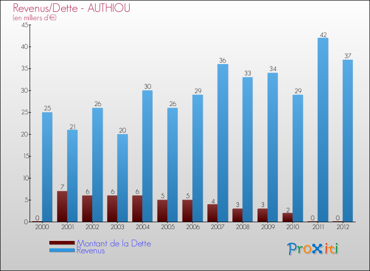 Evolution comparée de la dette et des revenus pour la commune de AUTHIOU de 2000 à 2012 Comparaison de la dette et des revenus pour AUTHIOU de 2000 à 2012