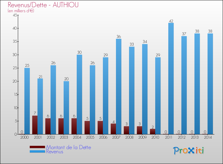 Evolution comparée de la dette et des revenus pour la commune de AUTHIOU de 2000 à 2014 Comparaison de la dette et des revenus pour AUTHIOU de 2000 à 2014