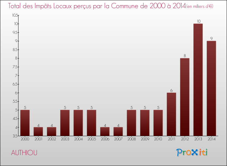Evolution des Impôts Locaux pour la commune de AUTHIOU de 2000 à 2014 Evolution des Impôts Locaux pour AUTHIOU de 2000 à 2014