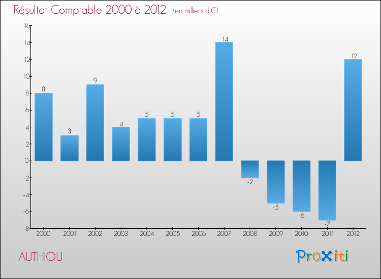 Evolution du résultat comptable pour la commune de AUTHIOU de 2000 à 2012 Evolution du résultat comptable pour AUTHIOU de 2000 à 2012