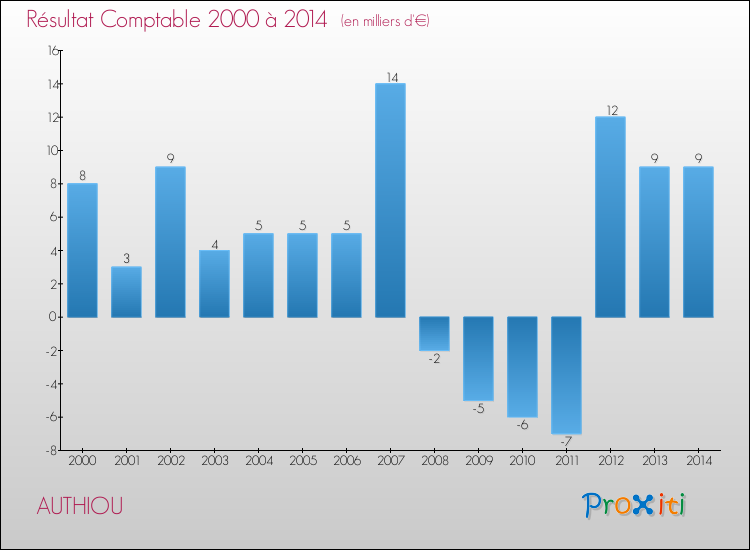 Evolution du résultat comptable pour la commune de AUTHIOU de 2000 à 2014 Evolution du résultat comptable pour AUTHIOU de 2000 à 2014