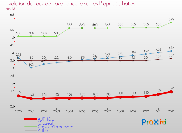 Evolution du taux de la taxe foncière sur le bati pour AUTHIOU et les communes proches de 2000 à 2012 Comparaison des taux de taxe foncière sur le bati pour AUTHIOU et les communes voisines de 2000 à 2012