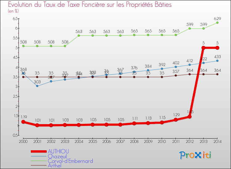 Evolution du taux de la taxe foncière sur le bati pour AUTHIOU et les communes proches de 2000 à 2014 Comparaison des taux de taxe foncière sur le bati pour AUTHIOU et les communes voisines de 2000 à 2014
