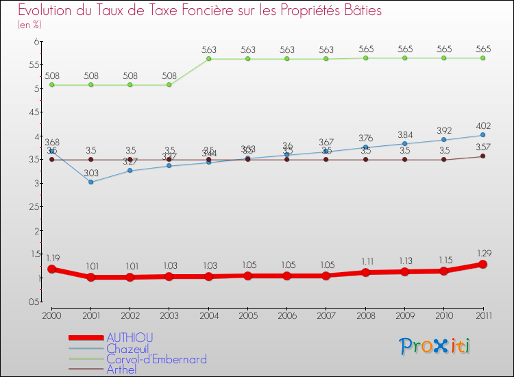 Evolution du taux de la taxe foncière sur le bati pour AUTHIOU et les communes proches Comparaison des taux de taxe foncière sur le bati pour AUTHIOU et les communes voisines