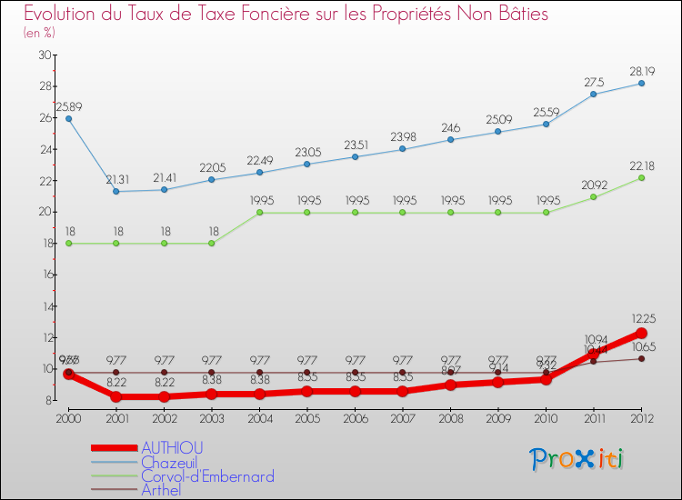Evolution du taux de la taxe foncière sur les immeubles et terrains non batis pour AUTHIOU et les communes proches de 2000 à 2012 Comparaison des taux de la taxe foncière sur les immeubles et terrains non batis pour AUTHIOU et les communes voisines de 2000 à 2012