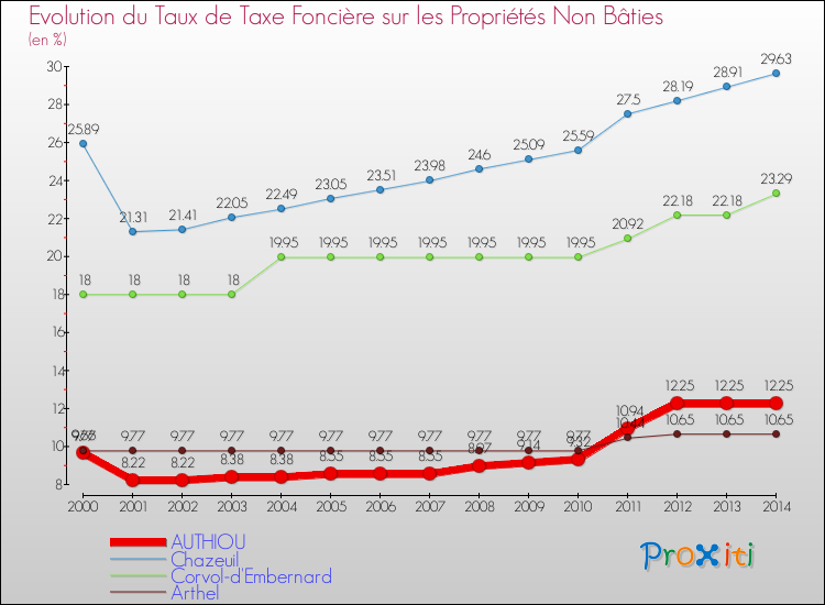 Evolution du taux de la taxe foncière sur les immeubles et terrains non batis pour AUTHIOU et les communes proches de 2000 à 2014 Comparaison des taux de la taxe foncière sur les immeubles et terrains non batis pour AUTHIOU et les communes voisines de 2000 à 2014