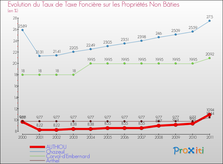 Evolution du taux de la taxe foncière sur les immeubles et terrains non batis pour AUTHIOU et les communes proches Comparaison des taux de la taxe foncière sur les immeubles et terrains non batis pour AUTHIOU et les communes voisines