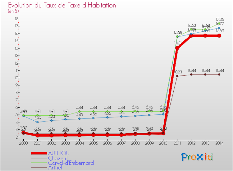 Evolution du taux de la taxe d'habitation pour AUTHIOU et les communes proches de 2000 à 2014 Comparaison des taux de la taxe d'habitation pour AUTHIOU et les communes voisines de 2000 à 2014