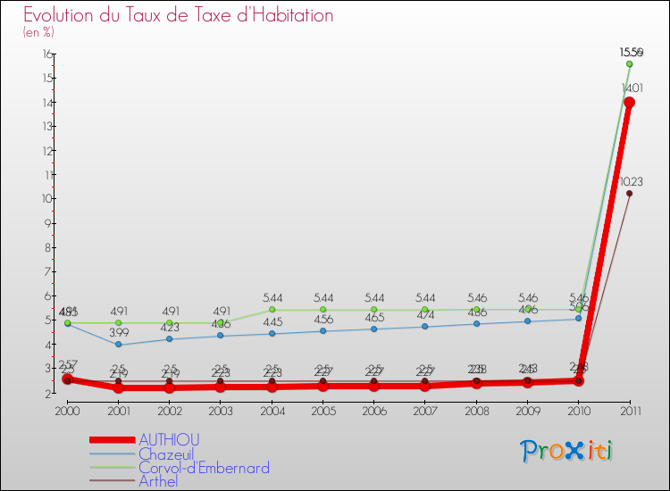 Evolution du taux de la taxe d'habitation pour AUTHIOU et les communes proches Comparaison des taux de la taxe d'habitation pour AUTHIOU et les communes voisines
