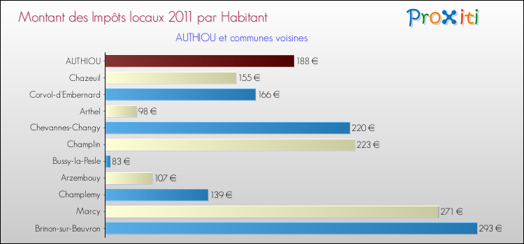 Montant des impôts locaux par Habitant pour AUTHIOU et les communes proches Comparaison des impôts locaux par habitant pour AUTHIOU et les communes voisines